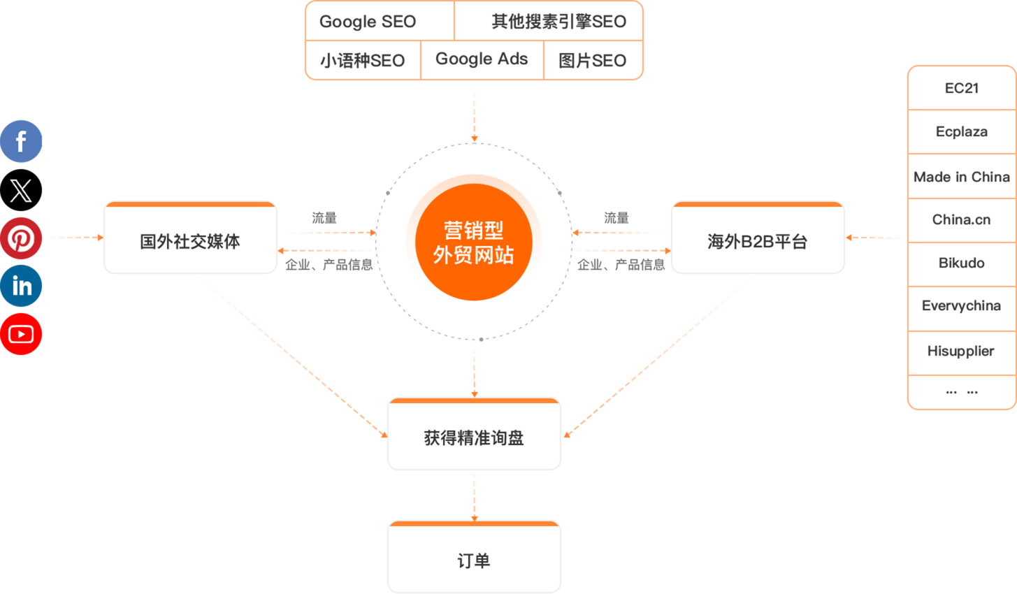全网营销独立站