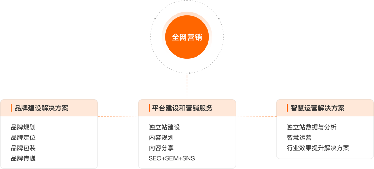 全网营销独立站